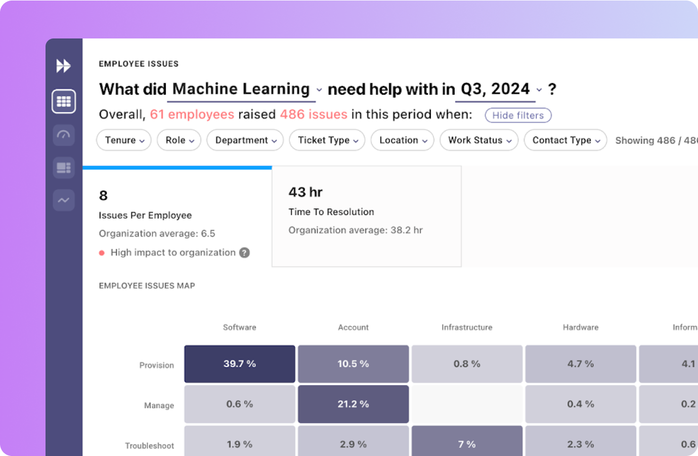 real-time-department-level-and-trending-issues-dashboard