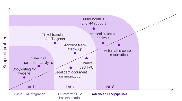 tier 3 ai copilot strategy framework