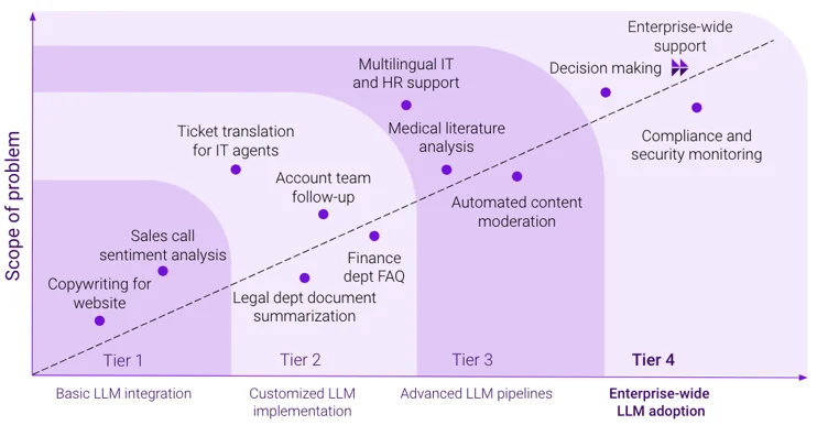 tier 4 ai copilot strategy framework