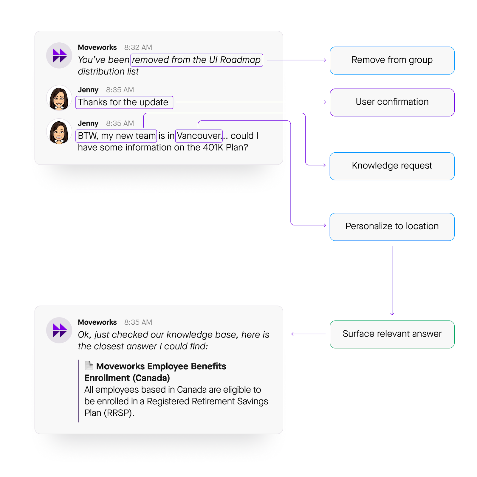 semantic match surfaces the most relevant answer to each employee