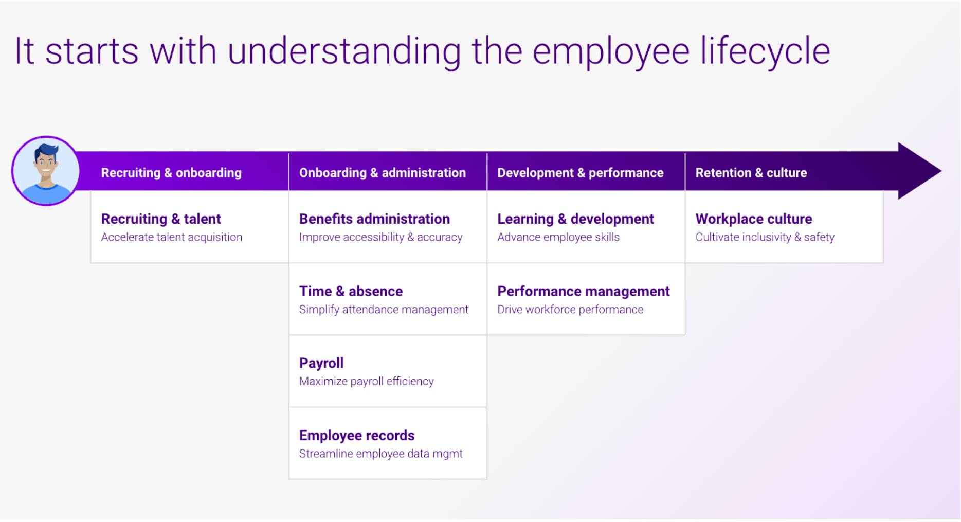 Workday automations span the employee lifecycle