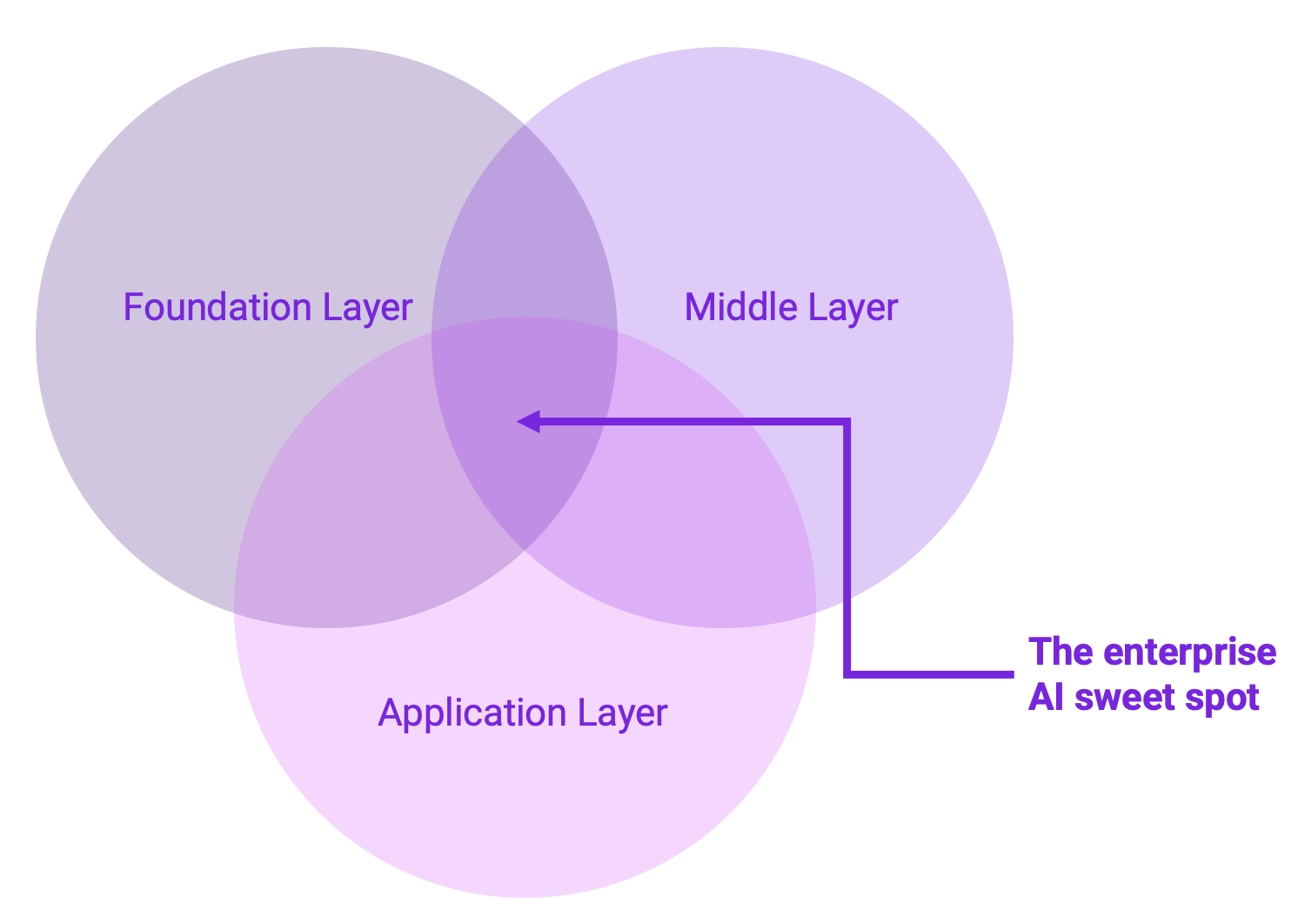 diagram the enterprise sweetspot