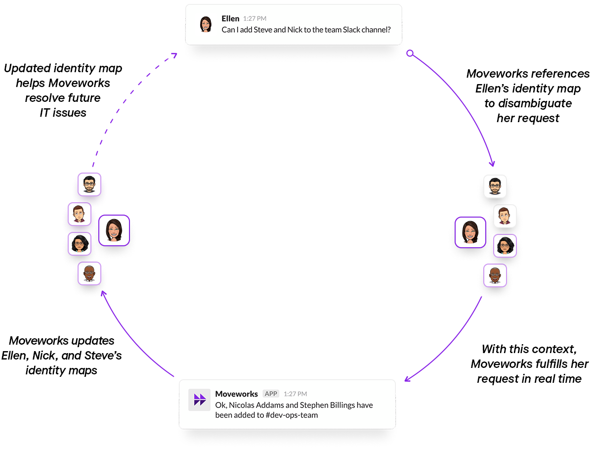 updating employee identity maps